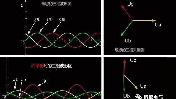 電力系統(tǒng)三相不平衡有哪些危害？-鴻燕電氣解讀